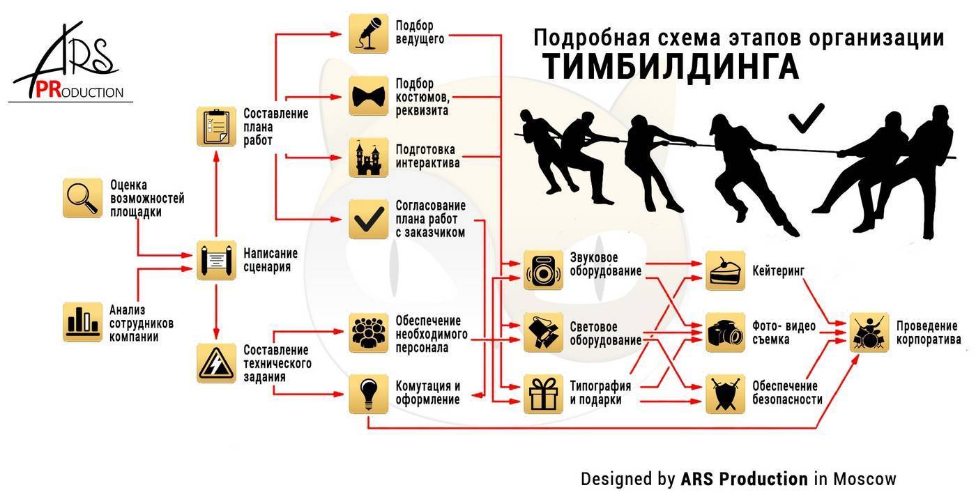 Как организовать корпоратив, чтобы сделать его запоминающимся | brodude.ru