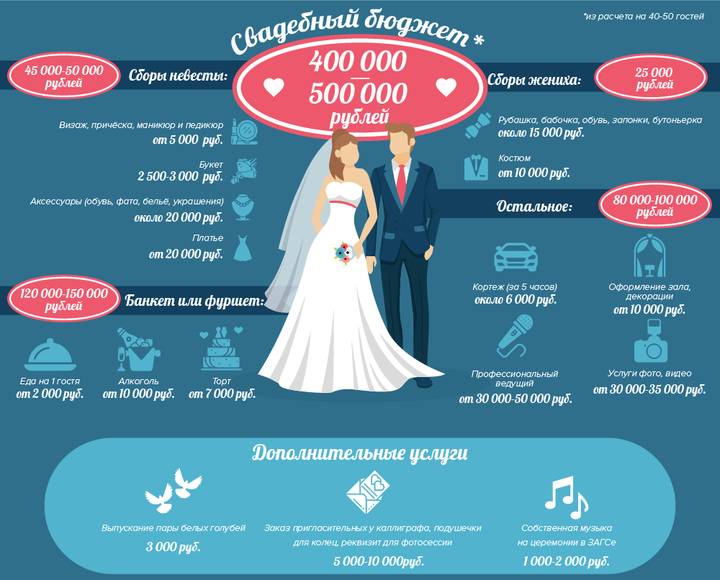 Сколько стоит свадьба [2022] – примерный? бюджет (на 50 человек) & подробная смета, а также стоимость летнего торжества за границей