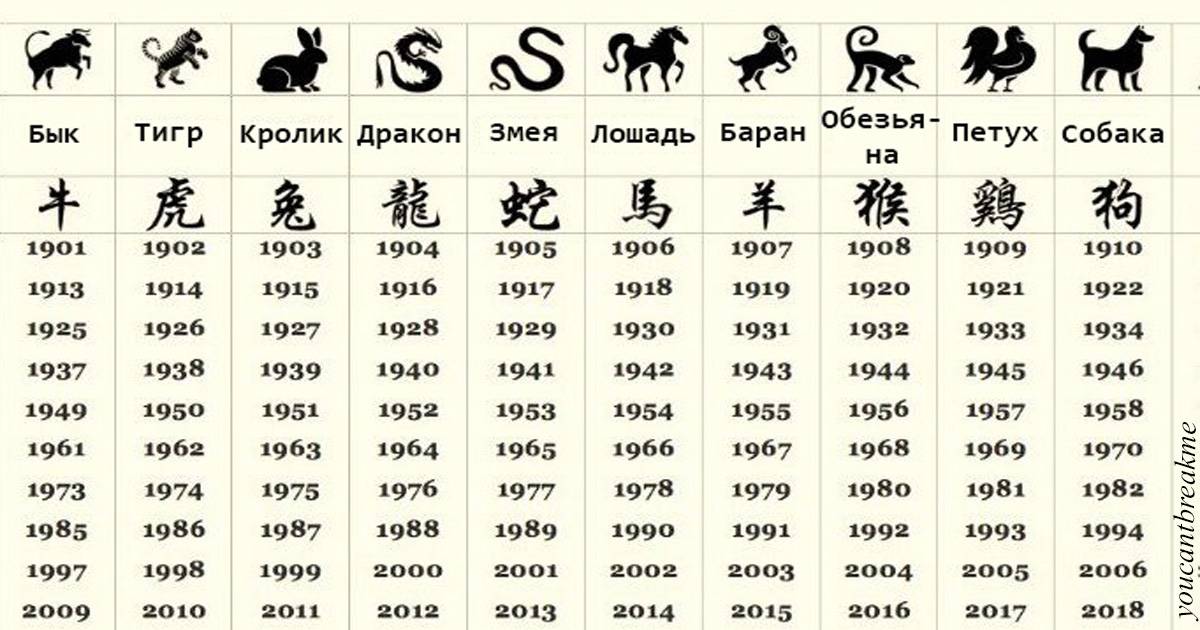Китайский гороскоп по годам и дате рождения