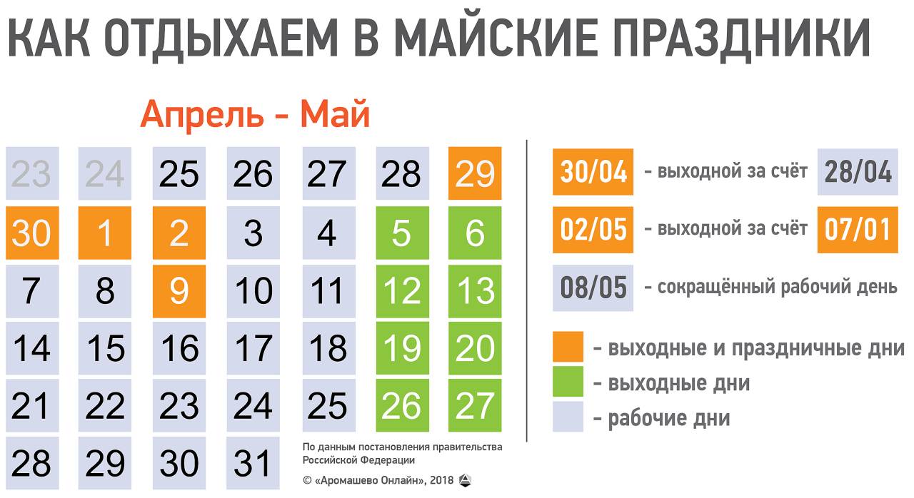 Как отдыхаем на майские праздники 2020: официальные выходные, календарь, сколько дней отдыхаем в россии
