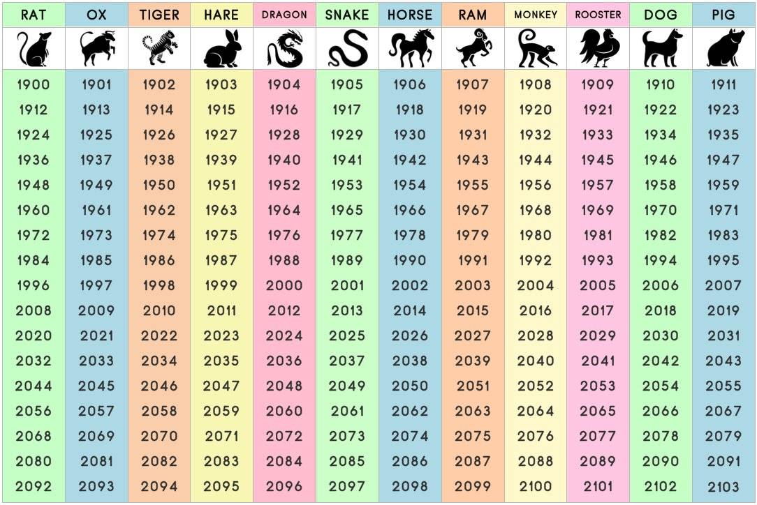 Китайский гороскоп по годам: описание и характеристика по гороскопу животных