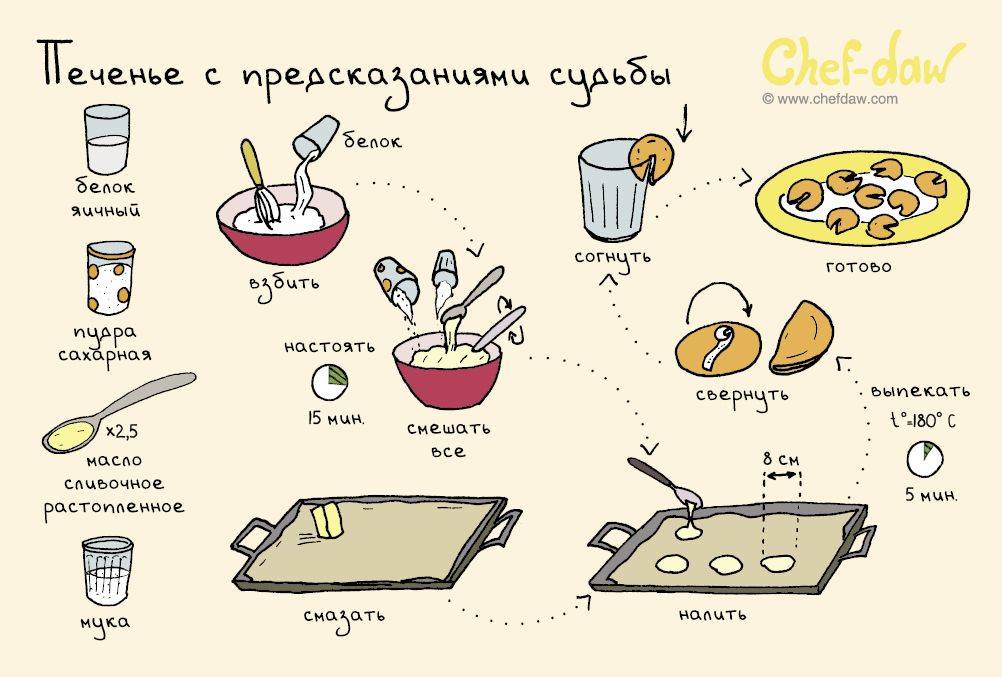 Печенье с предсказаниями (пожеланиями) своими руками рецепты с фото
