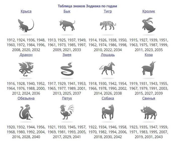 Китайский гороскоп на 2020 год по году рождения и знакам зодиака