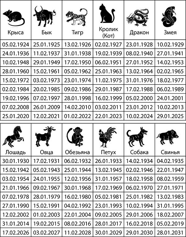 Подробный китайский гороскоп на 2021 год — новый прогноз по знакам зодиака и году рождения
